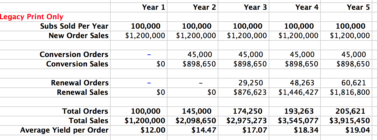 How to Choose the Best Subscription Pricing & Single-Copy Pricing ...